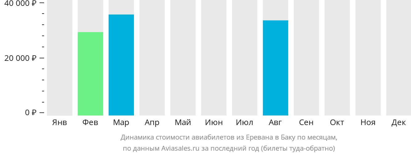 http://generator.aviasales.ru/charts/chart_prices_by_months_EVN_BAK_with_return.png