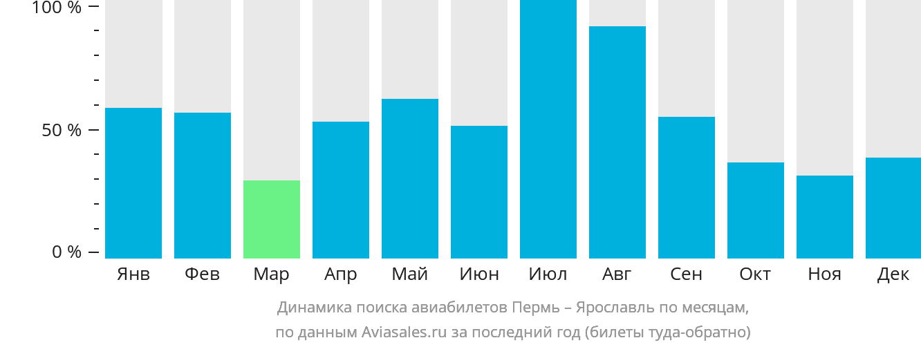 http://generator.aviasales.ru/charts/chart_searches_by_months_PEE_IAR_with_return.png