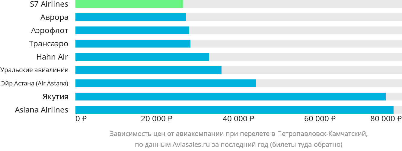 Билеты на самолет дешево петропавловск камчатский