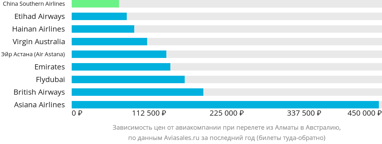 Динамика цен в зависимости от авиакомпании, совершающей перелёт из Алматы в Австралию