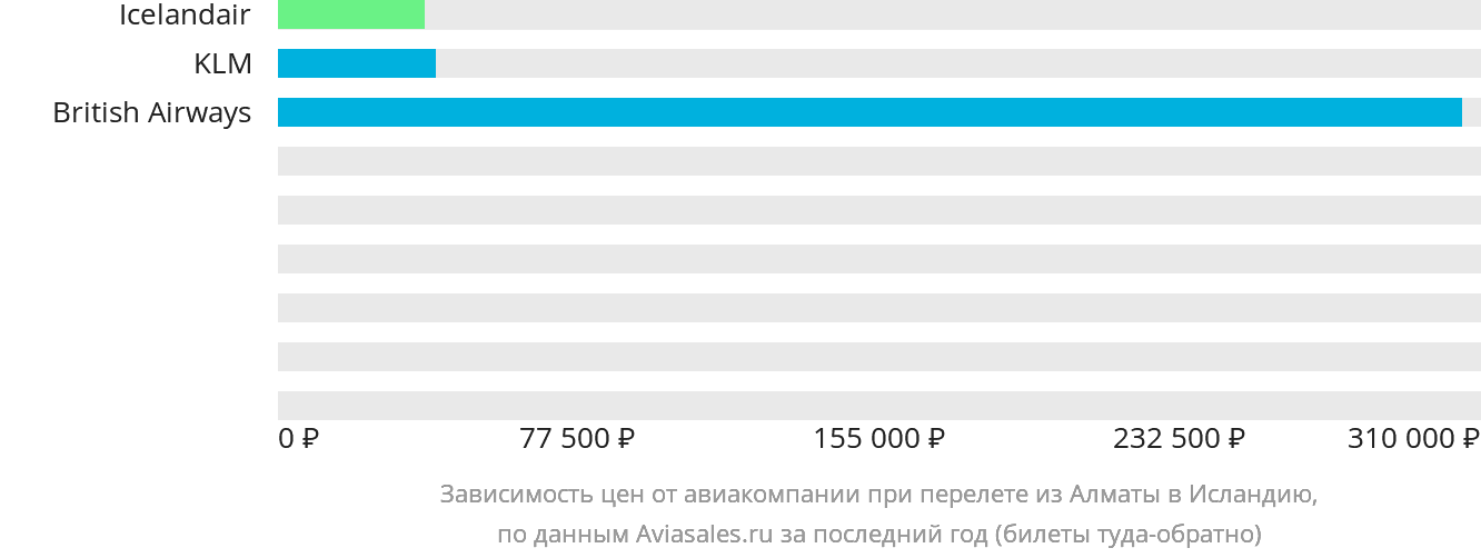 Динамика цен в зависимости от авиакомпании, совершающей перелёт из Алматы в Исландию
