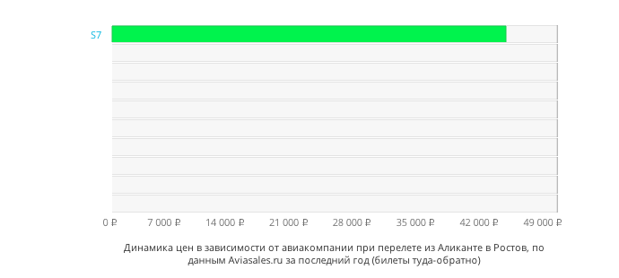 Динамика цен в зависимости от авиакомпании, совершающей перелет из Аликанте в Ростов-на-Дону
