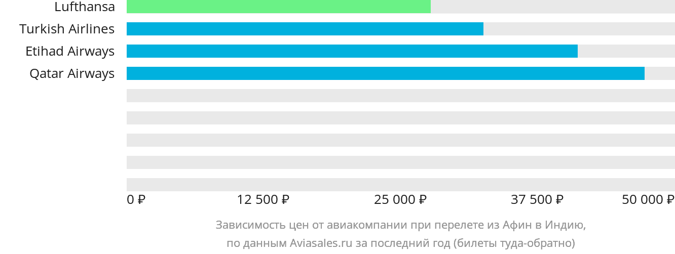 Динамика цен в зависимости от авиакомпании, совершающей перелёт из Афин в Индию