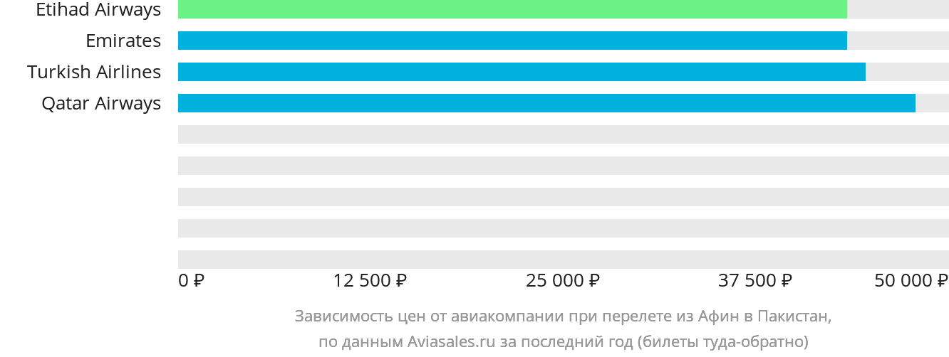 Динамика цен в зависимости от авиакомпании, совершающей перелёт из Афин в Пакистан