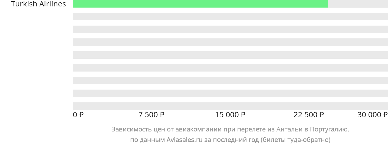 Динамика цен в зависимости от авиакомпании, совершающей перелёт из Антальи в Португалию