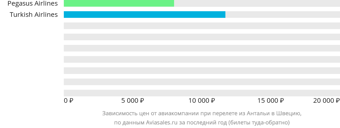 Динамика цен в зависимости от авиакомпании, совершающей перелёт из Антальи в Швецию