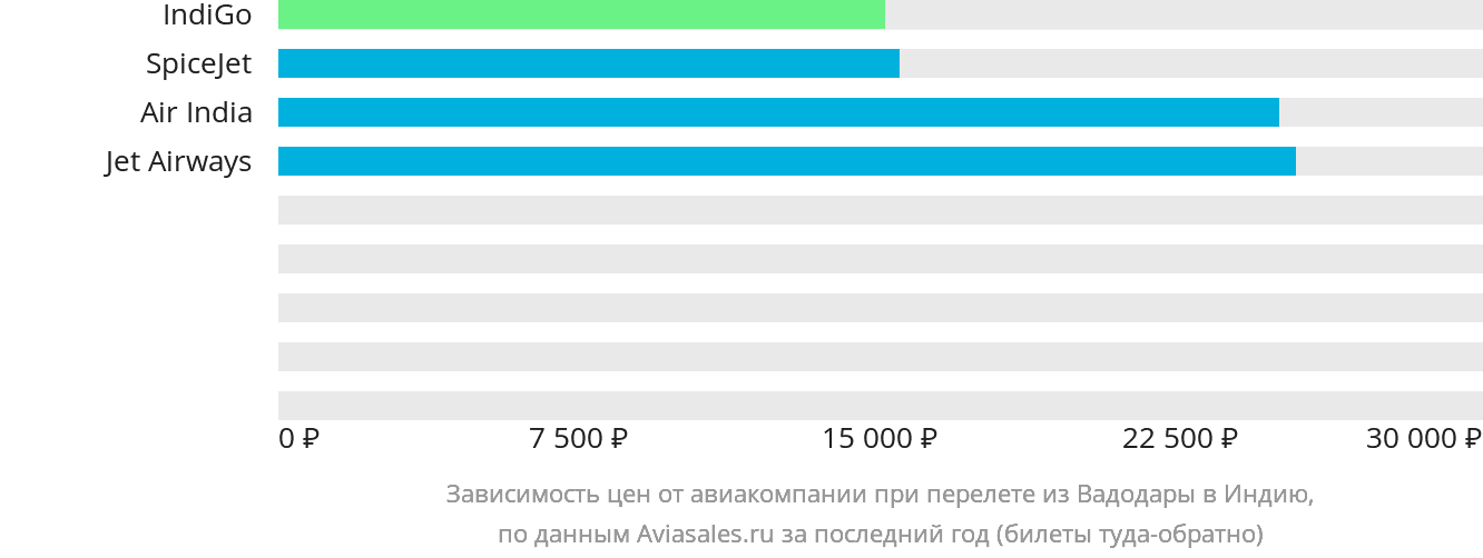 Динамика цен в зависимости от авиакомпании, совершающей перелёт из Вадодары в Индию