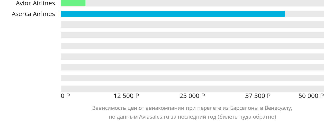 Динамика цен в зависимости от авиакомпании, совершающей перелёт из Барселоны в Венесуэлу