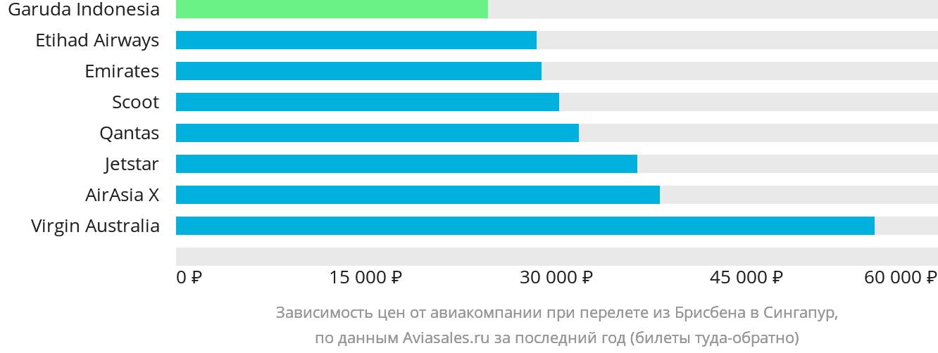 Динамика цен в зависимости от авиакомпании, совершающей перелёт из Брисбена в Сингапур