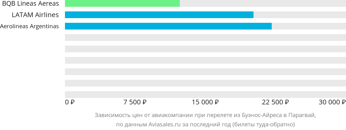Динамика цен в зависимости от авиакомпании, совершающей перелёт из Буэнос-Айреса в Парагвай