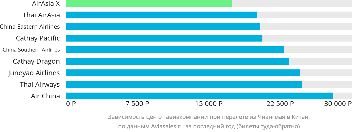Динамика цен в зависимости от авиакомпании, совершающей перелёт из Чиангмая в Китай