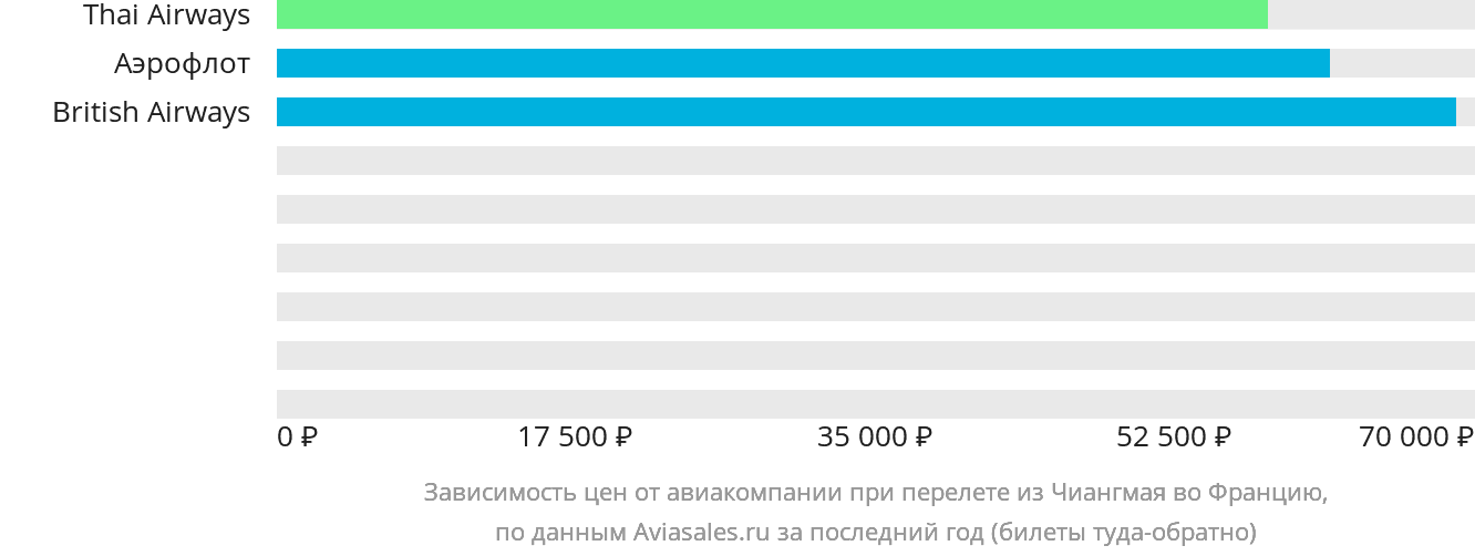 Динамика цен в зависимости от авиакомпании, совершающей перелёт из Чиангмая во Францию