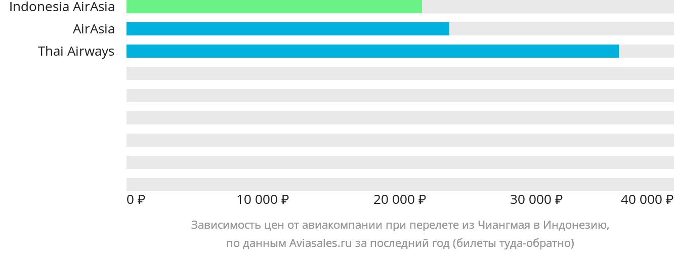 Динамика цен в зависимости от авиакомпании, совершающей перелёт из Чиангмая в Индонезию
