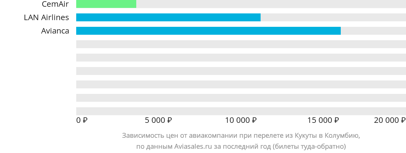 Динамика цен в зависимости от авиакомпании, совершающей перелёт из Кукуты в Колумбию