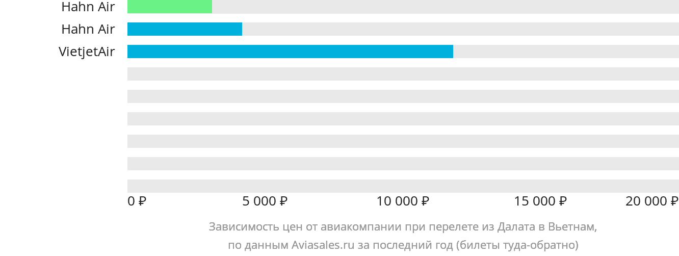 Динамика цен в зависимости от авиакомпании, совершающей перелёт из Далата в Вьетнам
