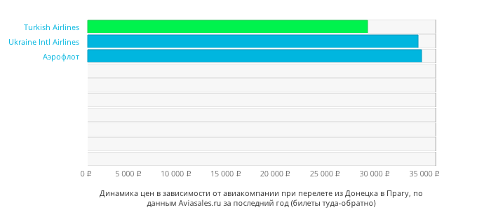 Динамика цен в зависимости от авиакомпании, совершающей перелет из Донецка в Прагу