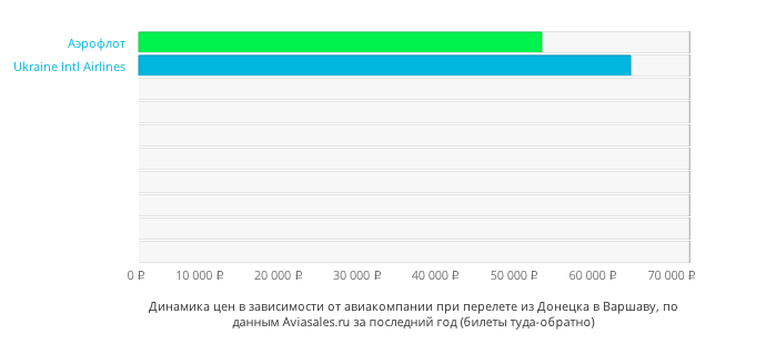Динамика цен в зависимости от авиакомпании, совершающей перелет из Донецка в Варшаву