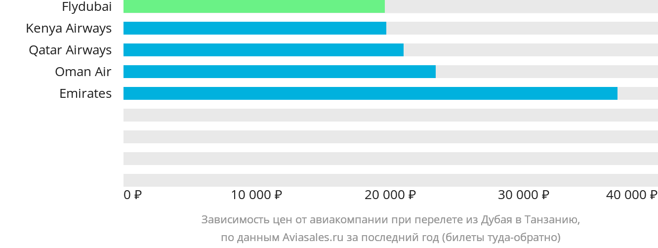 Динамика цен в зависимости от авиакомпании, совершающей перелёт из Дубая в Танзанию