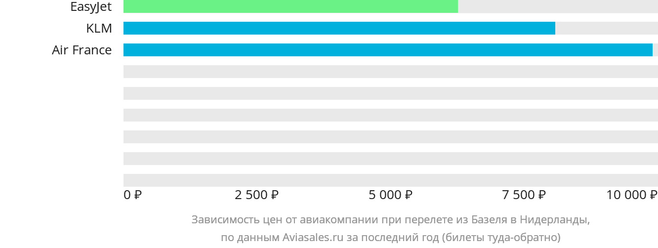 Динамика цен в зависимости от авиакомпании, совершающей перелёт из Базеля в Нидерланды