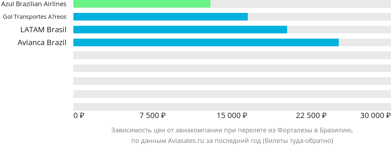 Динамика цен в зависимости от авиакомпании, совершающей перелёт из Форталезы в Бразилию