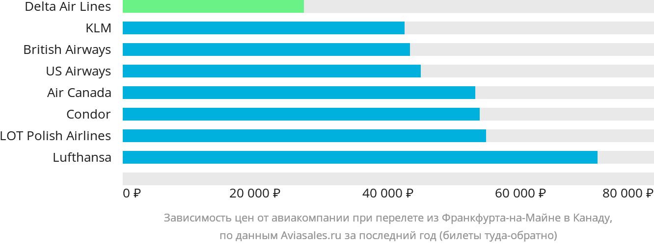 Динамика цен в зависимости от авиакомпании, совершающей перелёт из Франкфурта-на-Майне в Канаду