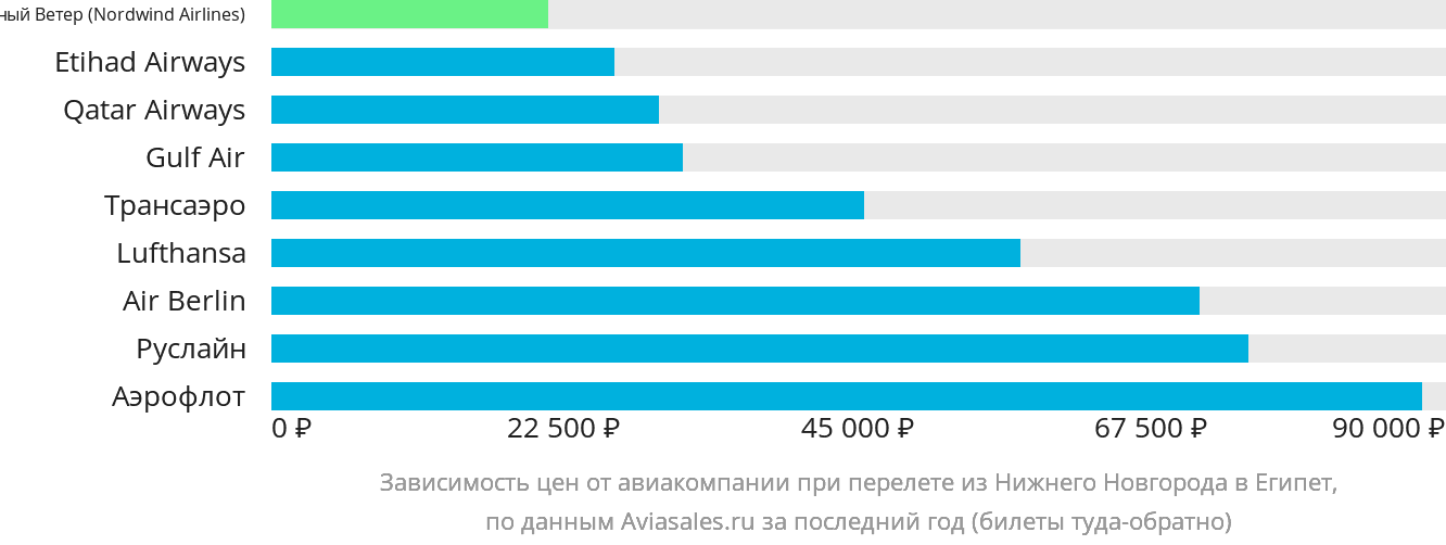 Сколько лететь из нижнего новгорода в египет. Красноярск Египет авиабилеты.
