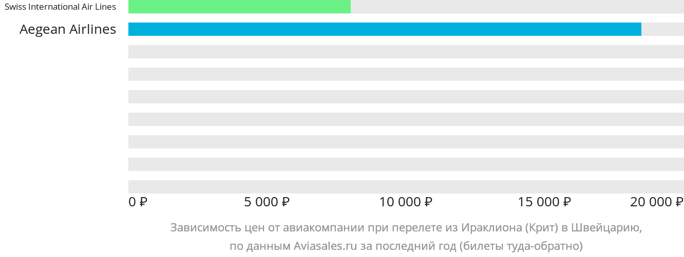 Динамика цен в зависимости от авиакомпании, совершающей перелёт из Ираклиона в Швейцарию