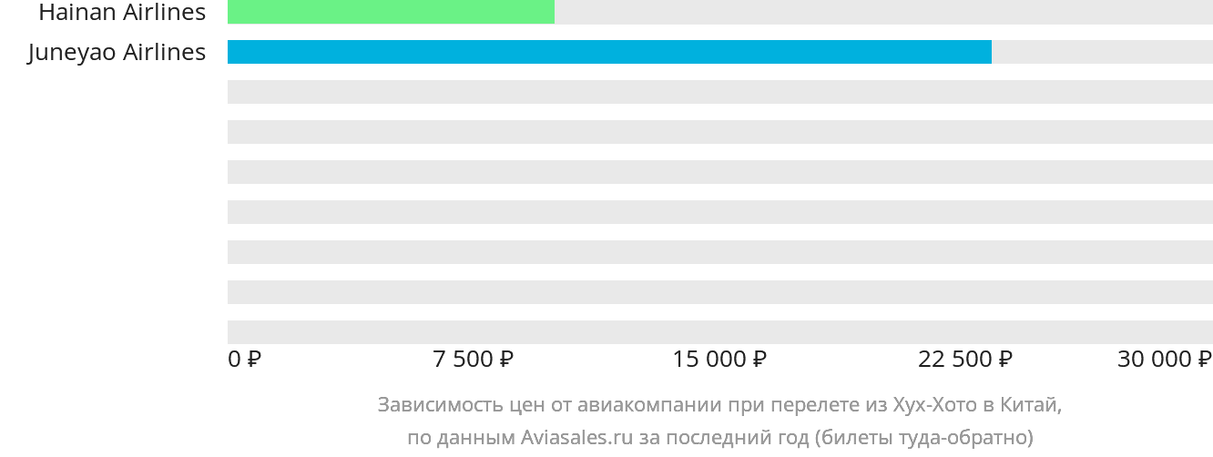 Динамика цен в зависимости от авиакомпании, совершающей перелёт из Хух-Хото в Китай