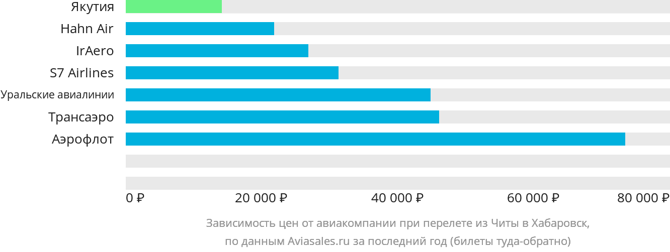 Авиабилеты хабаровск чита