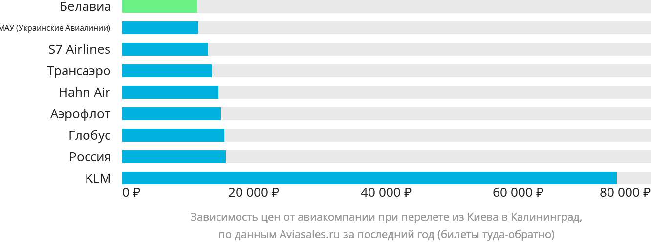 Киев калининград самолет