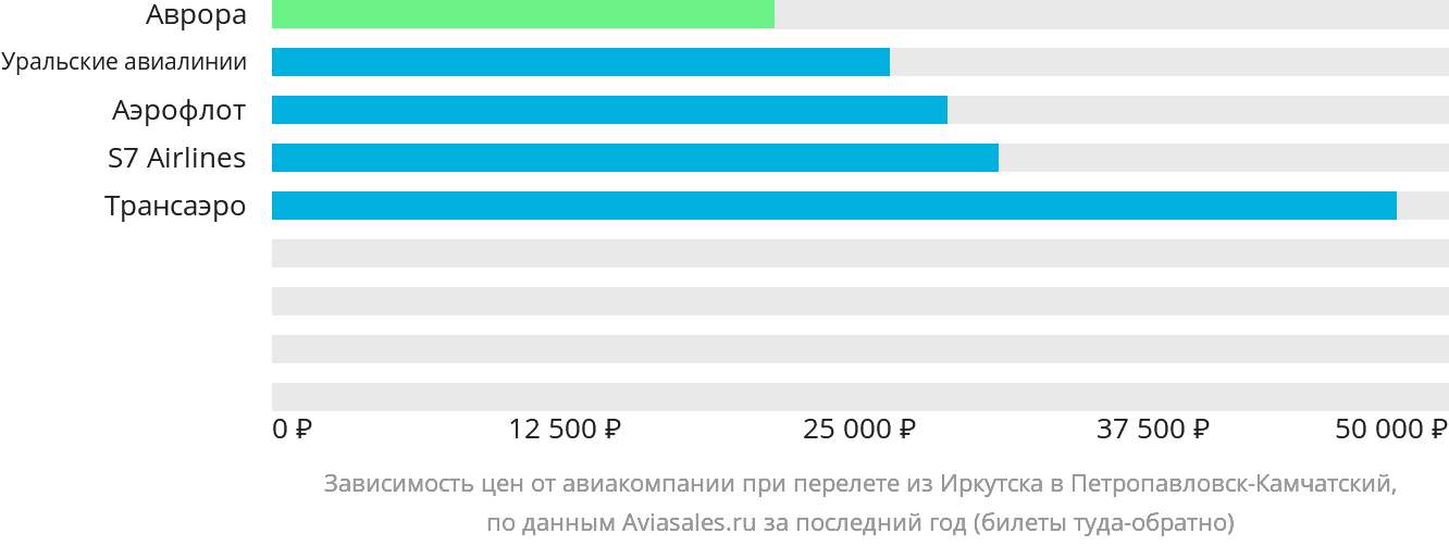 Билеты иркутск киев