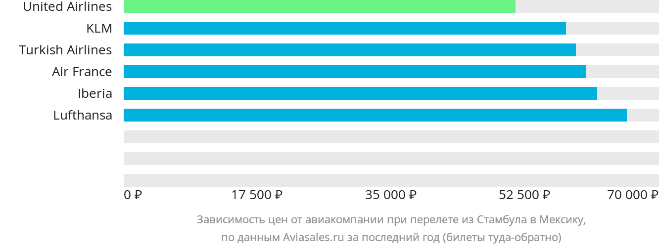 Динамика цен в зависимости от авиакомпании, совершающей перелёт из Стамбула в Мексику