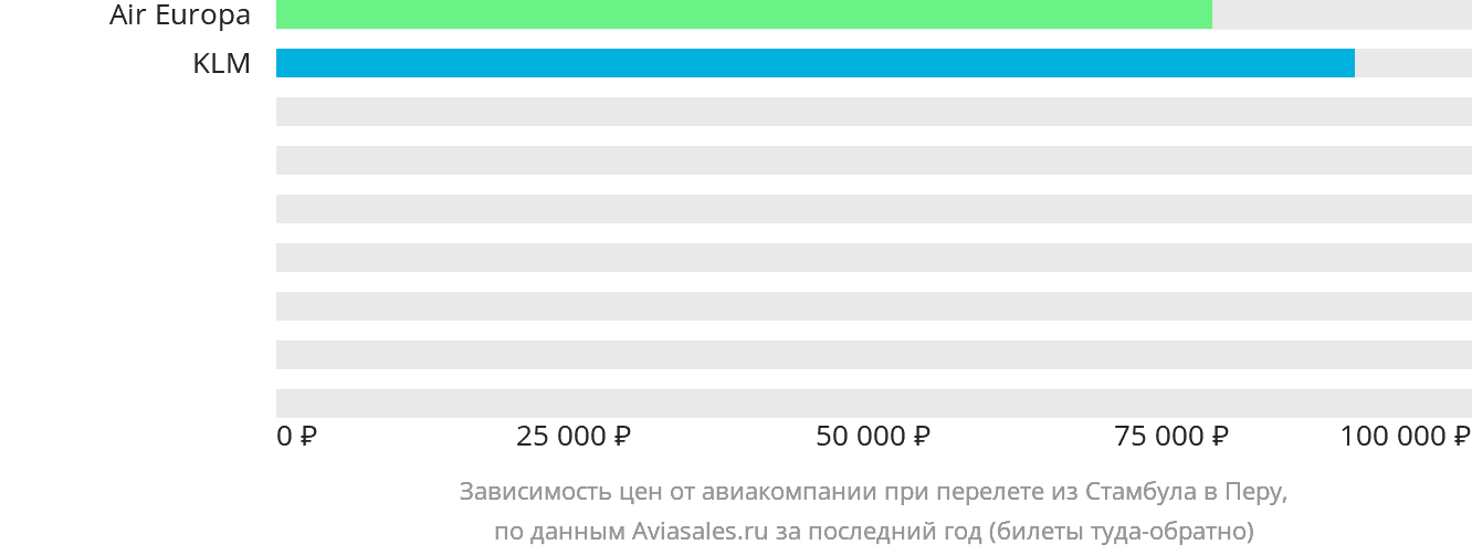 Динамика цен в зависимости от авиакомпании, совершающей перелёт из Стамбула в Перу