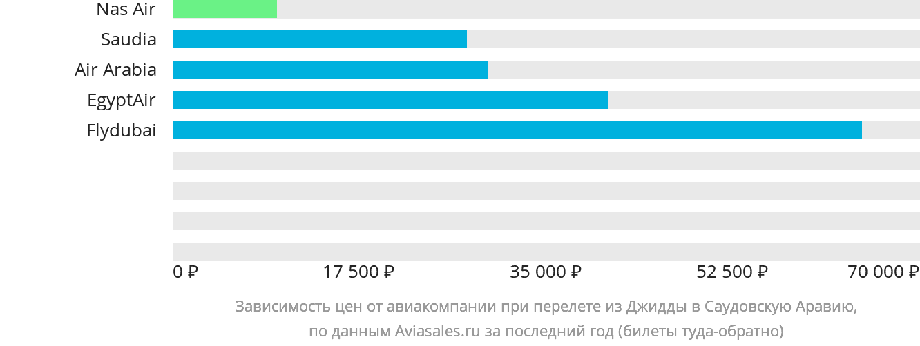 Динамика цен в зависимости от авиакомпании, совершающей перелёт из Джидды в Саудовскую Аравию