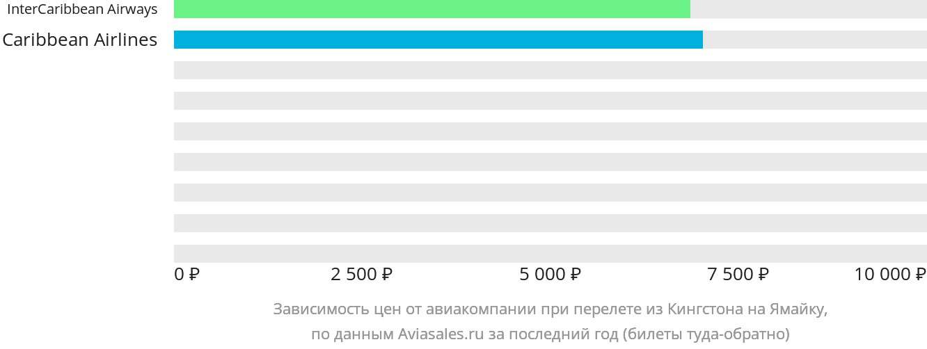 Динамика цен в зависимости от авиакомпании, совершающей перелёт из Кингстона на Ямайку