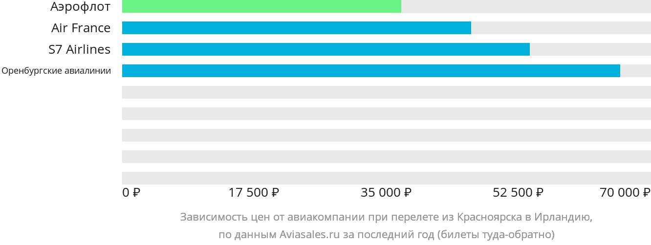 Динамика цен в зависимости от авиакомпании, совершающей перелёт из Красноярска в Ирландию
