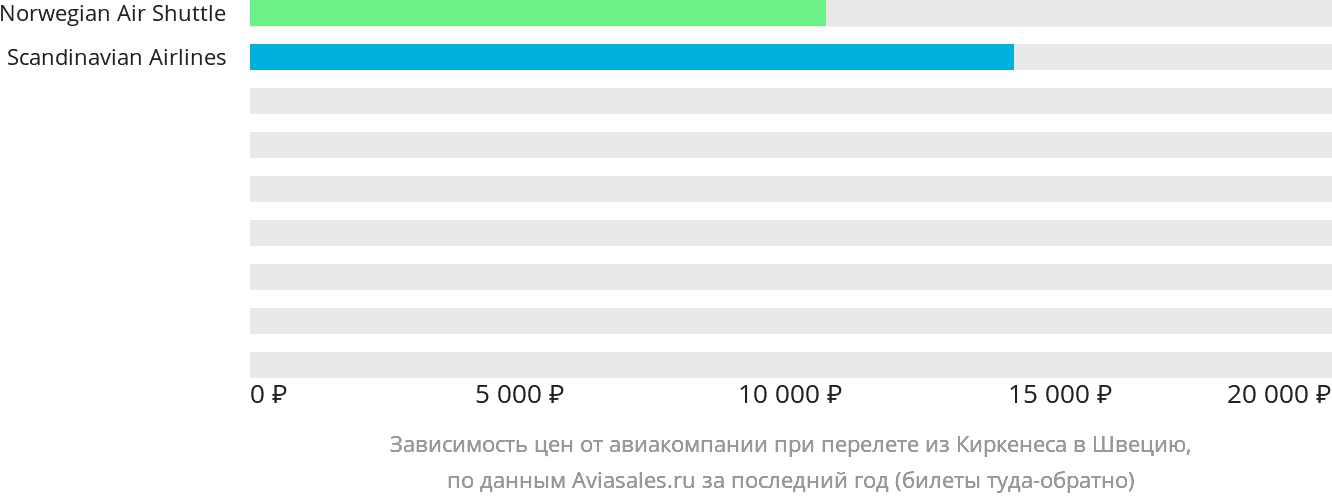 Динамика цен в зависимости от авиакомпании, совершающей перелёт из Киркенеса в Швецию