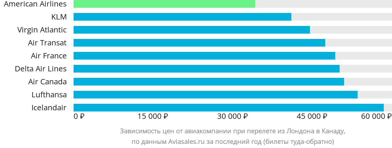 Динамика цен в зависимости от авиакомпании, совершающей перелёт из Лондона в Канаду