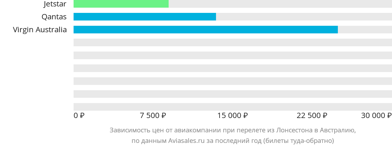 Динамика цен в зависимости от авиакомпании, совершающей перелёт из Лонсестона в Австралию