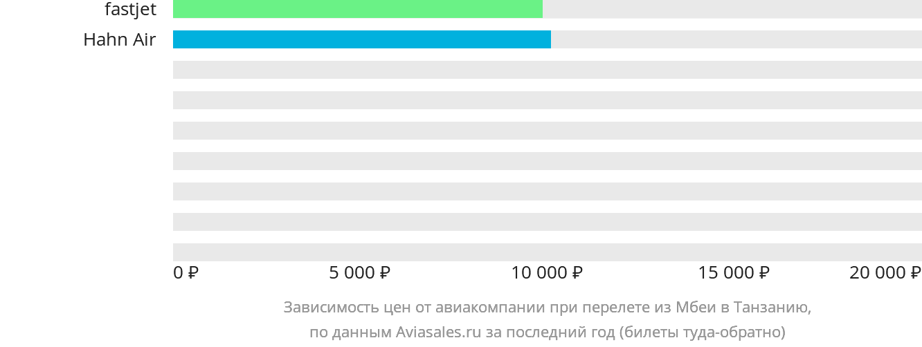 Динамика цен в зависимости от авиакомпании, совершающей перелёт из Мбеи в Танзанию