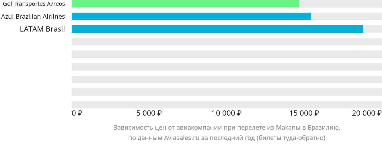 Динамика цен в зависимости от авиакомпании, совершающей перелёт из Макапы в Бразилию