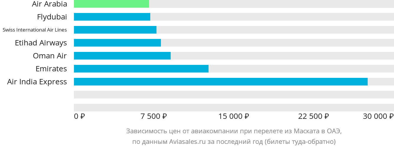 Динамика цен в зависимости от авиакомпании, совершающей перелёт из Маската в ОАЭ