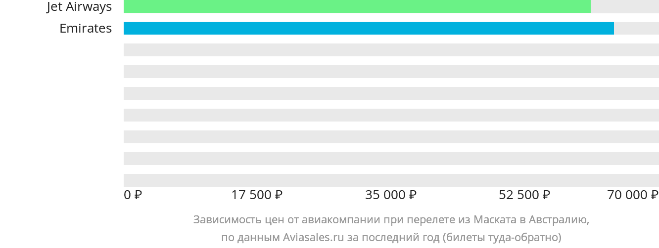 Динамика цен в зависимости от авиакомпании, совершающей перелёт из Маската в Австралию