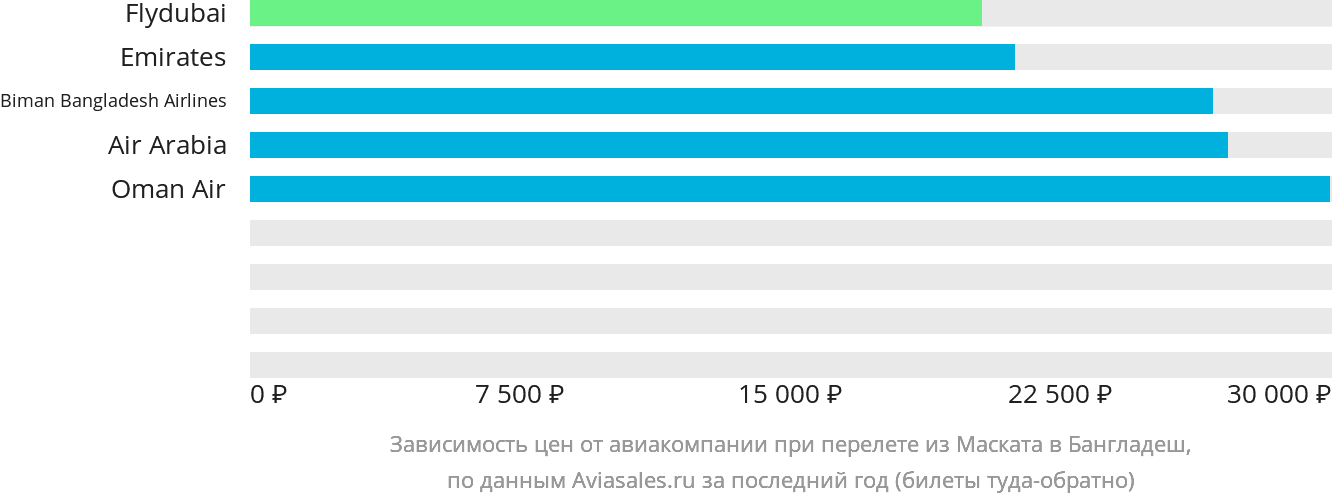 Динамика цен в зависимости от авиакомпании, совершающей перелёт из Маската в Бангладеш