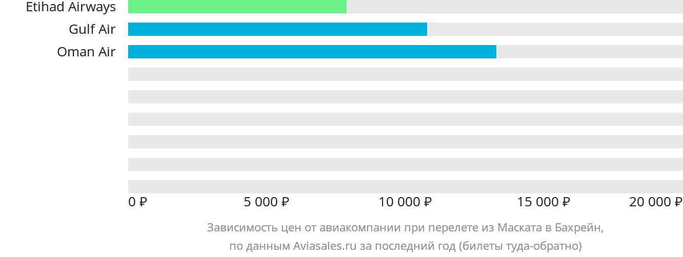 Динамика цен в зависимости от авиакомпании, совершающей перелёт из Маската в Бахрейн