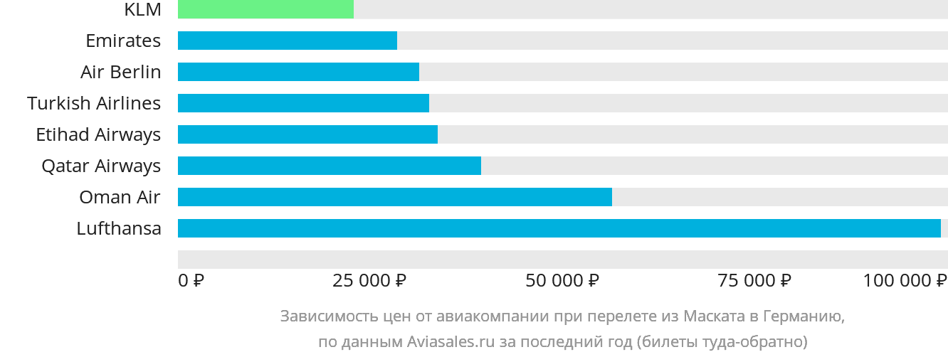 Динамика цен в зависимости от авиакомпании, совершающей перелёт из Маската в Германию