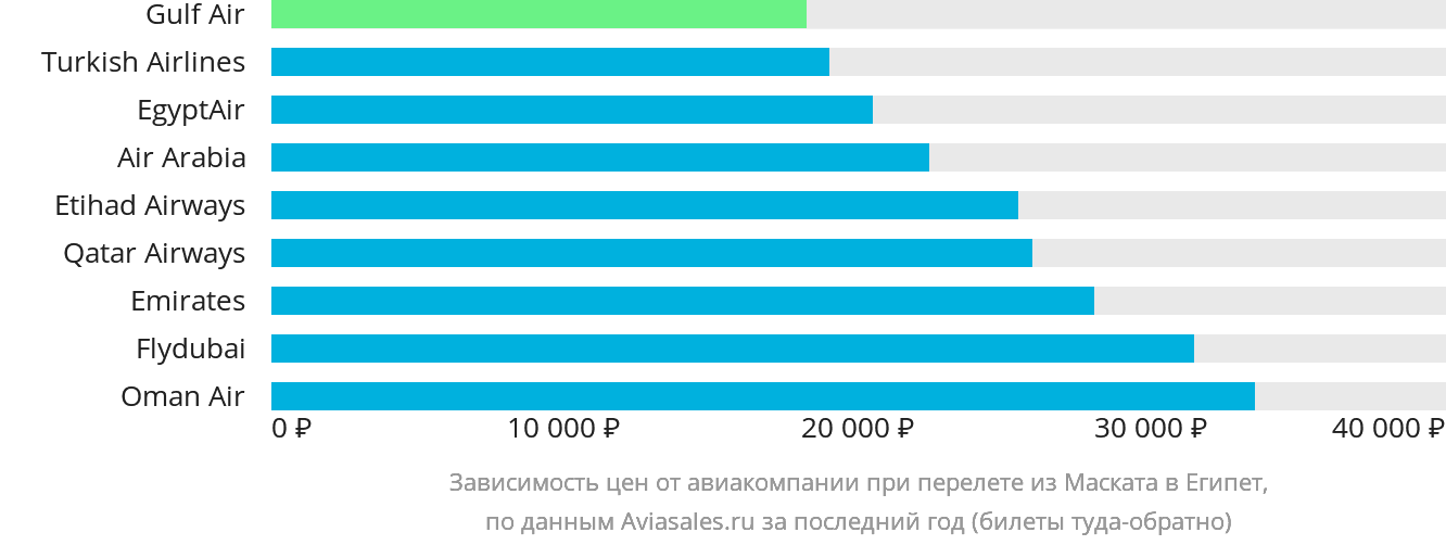 Динамика цен в зависимости от авиакомпании, совершающей перелёт из Маската в Египет