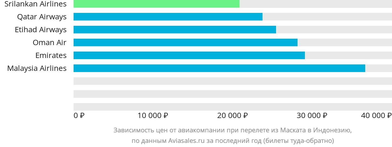 Динамика цен в зависимости от авиакомпании, совершающей перелёт из Маската в Индонезию