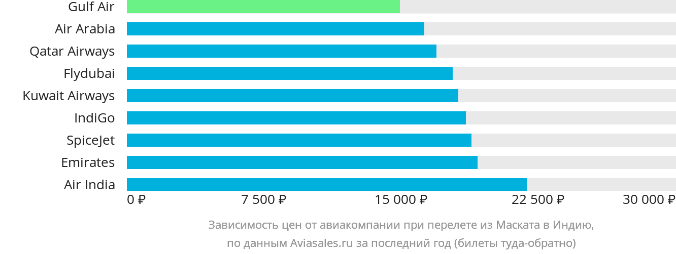 Динамика цен в зависимости от авиакомпании, совершающей перелёт из Маската в Индию