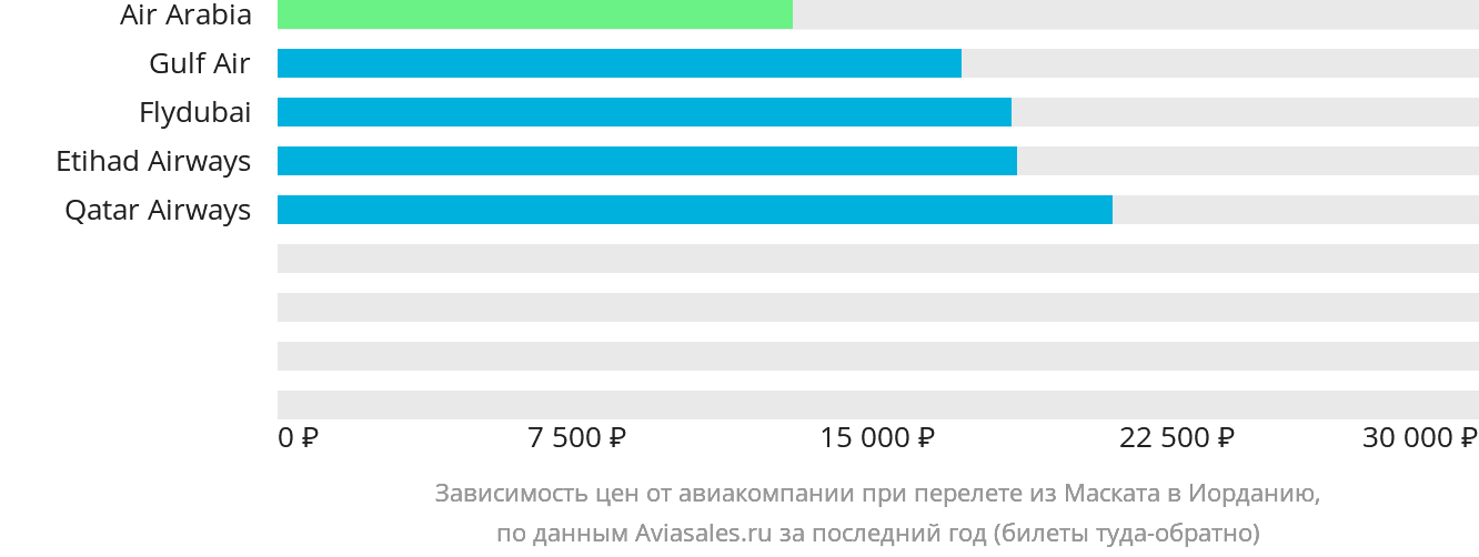 Динамика цен в зависимости от авиакомпании, совершающей перелёт из Маската в Иорданию